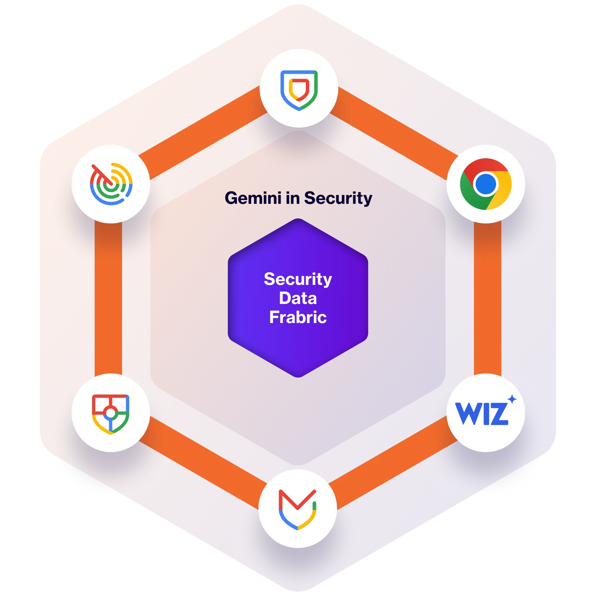 Google Unified Security Platform Diagram
